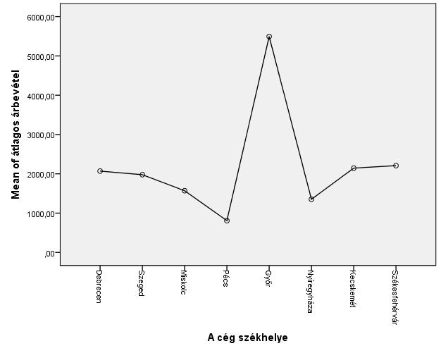 Forrás: SPSS output, adatok: Bisnode Kft.