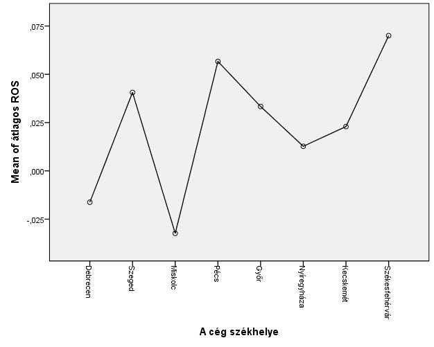 Forrás: SPSS output, adatok: Bisnode Kft.