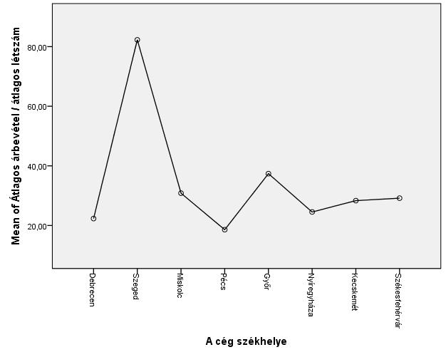 Forrás: SPSS output, adatok: