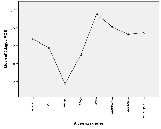 Forrás: SPSS output, adatok: Bisnode Kft.