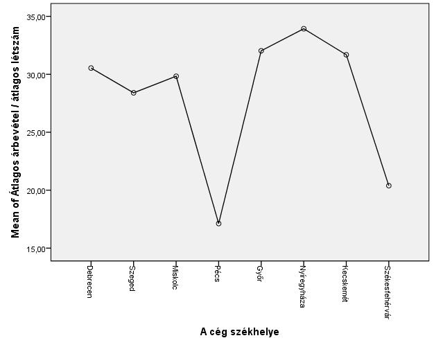 Forrás: SPSS output, adatok:
