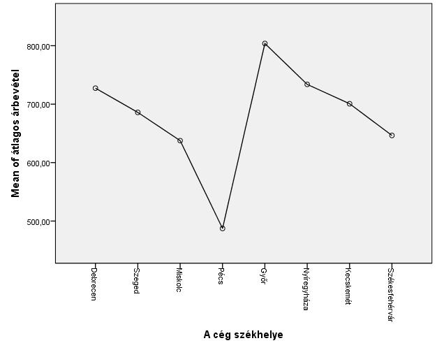 Forrás: SPSS output, adatok: Bisnode Kft.