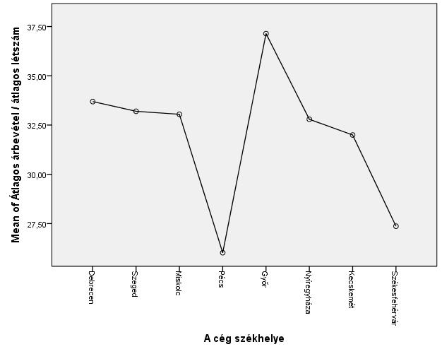 Forrás: SPSS output, adatok: