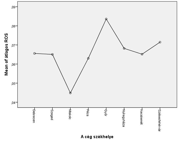 Forrás: SPSS output, adatok: Bisnode Kft.