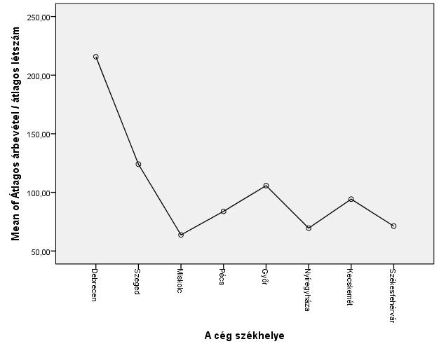 Forrás: SPSS output, adatok: