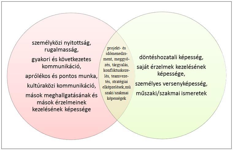 3. ábra: Feminin (nőies) és maszkulin (férfias) tulajdonságok a válaszok alapján* Ugyanakkor a társadalmi struktúra változása a társadalmi szerepelvárások megváltozásával jár együtt, ami csökkentheti