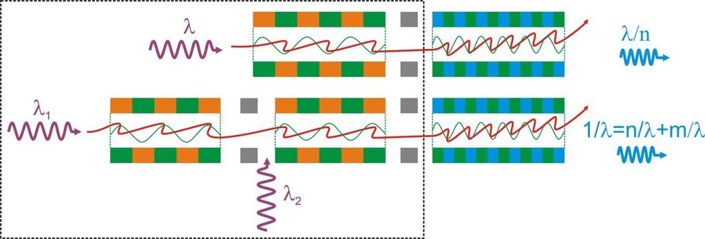 az elrendezés már tartalmaz elektron manipulációra alkalmas undulátort (modulátor undulátort) a sugárzást előállító undulátor (radiátor undulátor) előtt (4. ábra bekeretezett része). a) b) 4.