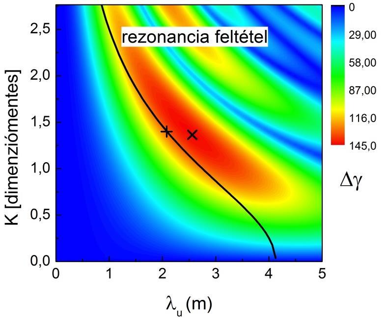 a) b) 28. ábra Undulátor paraméter és undulátor periódushossz optimalizálása két periódusú a), és 10 periódusú undulátor esetén b). A második nagy eltérés a 28.