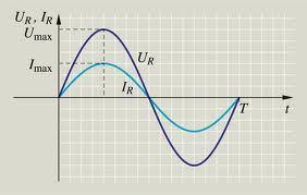 Váltakozó áram. A töltések (elektronok) a vezetővel periodikusan ismétlődő rezgő mozgást végeznek U(t)= Umax sin (Ѡt) I(t)= Imax sin (Ѡt) Ѡ= körfrekvencia f= frekvencia.