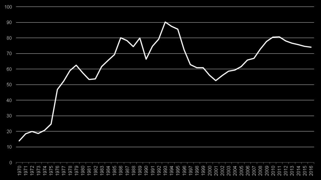 A magyar államadósság a GDP 14 százalékáról a 80 százalékára emelkedett 1970 és 1989 között, majd a 2001- es 50 százalék közeléből a 2002-2010 közötti eladósodás következményeként újra 80 százalék