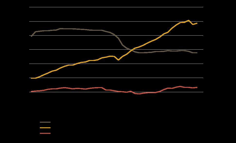 háromszorozódott az egy foglalkoztatottra eső GDP, miközben a bérek alig nőttek? 1.Technológia 2. Globalizáció 3. Pénzügyi gazdaság dominanciája 4.