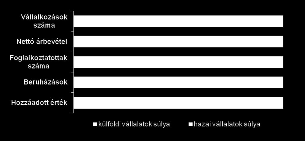 A magyar tulajdonú vállalatok súlya a hozzáadott értékben és az exportban is alacsony, ennek jelentős növelése szükséges Helyzetkép Külföldi és hazai vállalatok aránya meghatározott tényezők