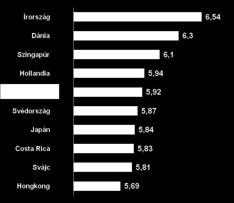 A globális értékláncok az alacsony hozzáadott értékű tevékenységeiket hozták Magyarországra az 1990-es években, az értékláncok országon belüli megtartása továbbra is meghatározó, de célként kell