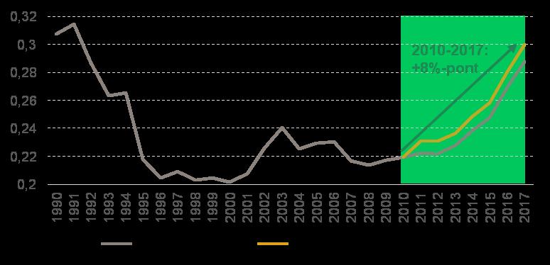 alakulása 1990 és 2017 között 26 A középosztálybeli családokhoz