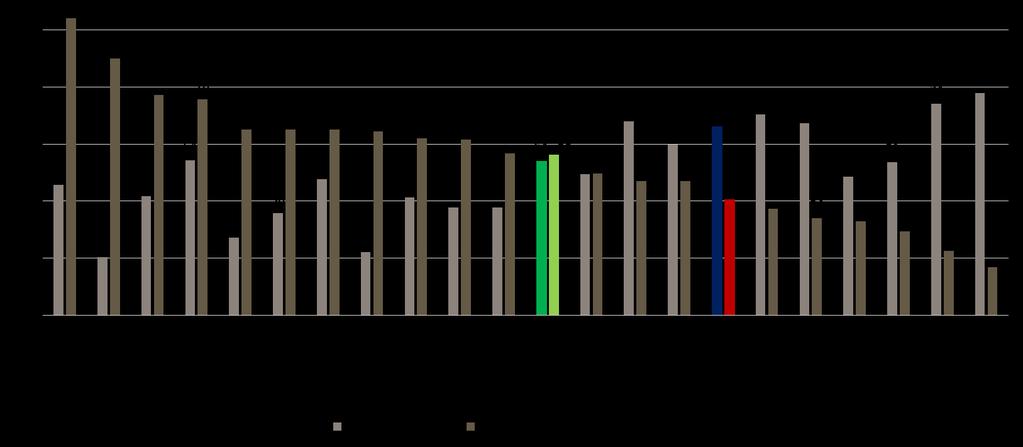 Az OECD-átlagnál 15 százalékponttal kevesebben szereznek Magyarországon középfokú szakképzettséget, míg az érettségit szerzők