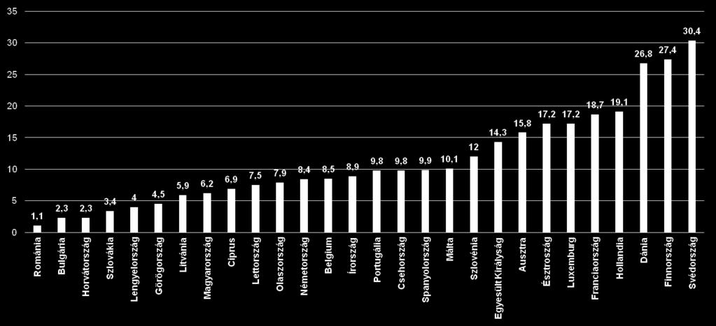 Az EU-s átlaghoz képest kevesen vesznek részt felnőttképzésben és jelentősen le vagyunk maradva az élenjáró országoktól Helyzetkép