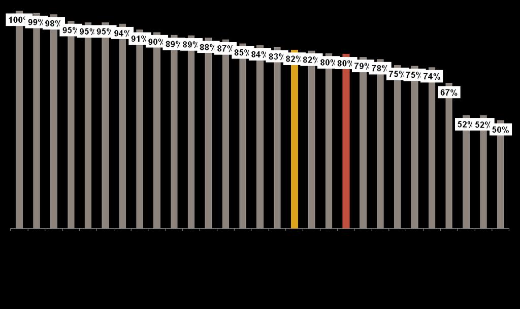 Szélessávú infrastruktúra: kiemelkedő lefedettség az újgenerációs (30Mbit) területen Helyzetkép NGA szélessávú lefedettség/rendelkezésre állás (%, 2017) 73 A EU-átlagot meghaladó NGA lefedettség A 4G