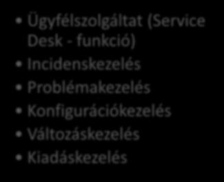 Történelem: ITIL V2 - folyamatorientált Mai napig ezek a folyamatok határozzák meg az IT üzemeltetést Szolgáltatás támogatás