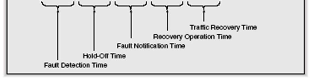 többrétegű védelem, gyors állapotváltások korlátozása (dampening) Fault Notification Time