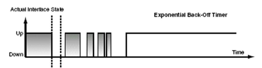 Exponential Back-off X: az első állapotváltozás ennyi várakozás után hirdethető Y: a második után ennyit várunk Z: maximum várakozási idő az állapotváltozás