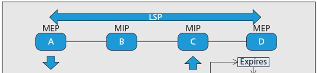 MPLS TP OAM MPLS TP OAM keretek in band (együtt a felhasználói forgalommal) IP