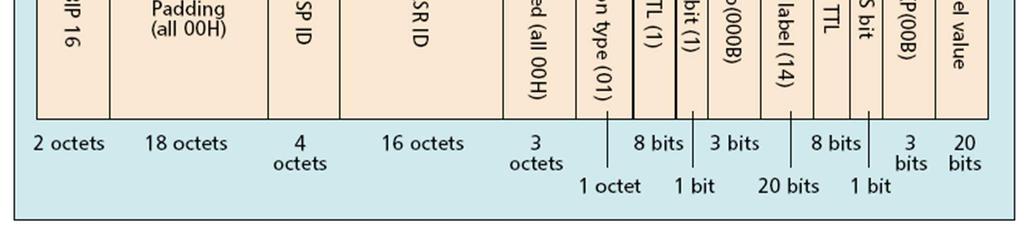 prioritással (EXP), S=1-gyel (utolsó címke) csak egress-ig TTL=1 CV csomag: Func.