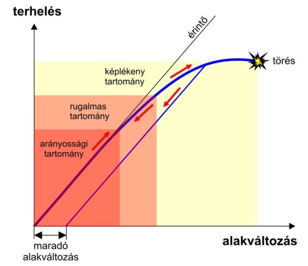 Sugárbiológiai Intézet Semmelwei Egyetem Budapet = erő A = kereztmetzeti felület l = nyugalmi hoz Δl = hozváltozá deformáció /A = σ = fezültég (N/m 2 = Pa) Dl/l = ε = deformáció (ninc m.