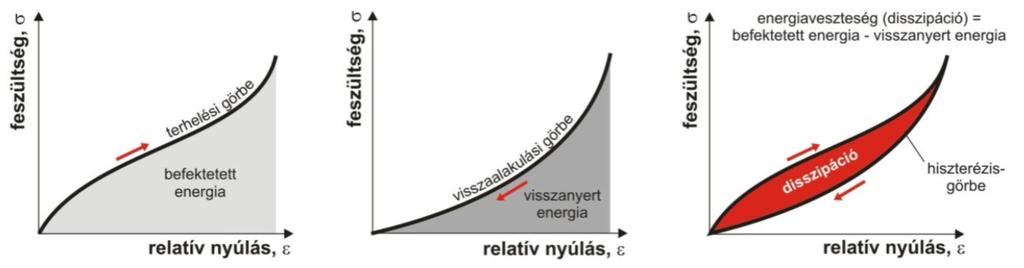 elaztiku vielkedé együtte megjelenéét jelenti modell: párhuzamoan kapcolt rugó é dugattyú (Kelvin-Voight