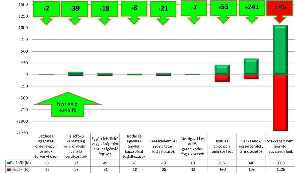 A KÖVETKEZŐ HÁROM HÓNAP VÁRHATÓ TENDENCIÁI A következő három hónapra vonatkozóan várható létszámukban lényegében stagnálást jelöltek meg a munkáltatók. A megyében 2016.