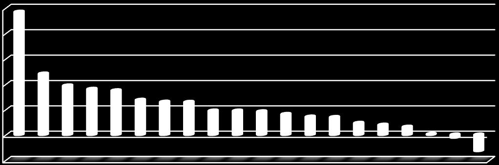 várakozások jellemzőek Komárom- Esztergom megye (4,8%-os), Zala megye (3,9%-os), Békés megye (3,6%-os) és Szabolcs- Szatmár-Bereg megye (3,5%-os) munkáltatóinál.