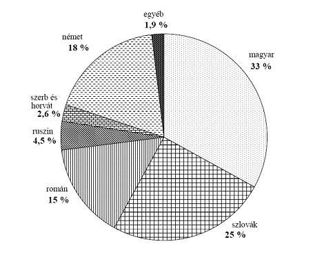 Az újkori magyar történelem Érettségi esszék gyűjteménye 63 42. A feladat a dualizmus kori Magyarország nemzetiségeivel kapcsolatos.