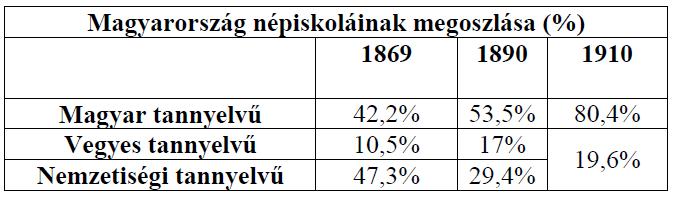 Az újkori magyar történelem Érettségi esszék gyűjteménye 89 nyelvét. (Az 1868.