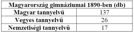 A nem magyar tanítási nyelvű elemi iskolákban a magyar nyelv a mindennapi tanfolyam valamennyi