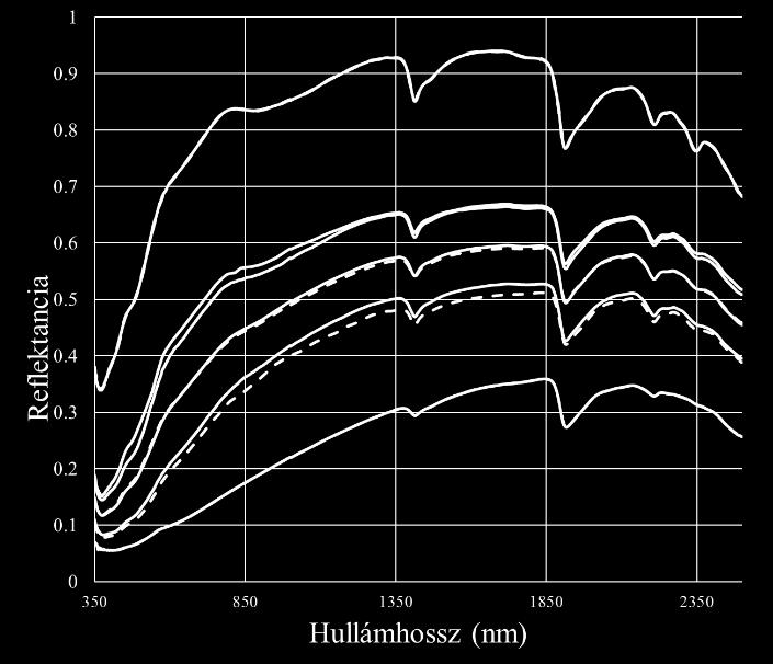 3 A PLSR modellezés eredménye A laboratóriumban mért és a modell által becsült szervesszén, CaCO 3 és kémhatás értékeket a 4. ábrán feltüntetett szóródási diagramokon ábrázoltam.