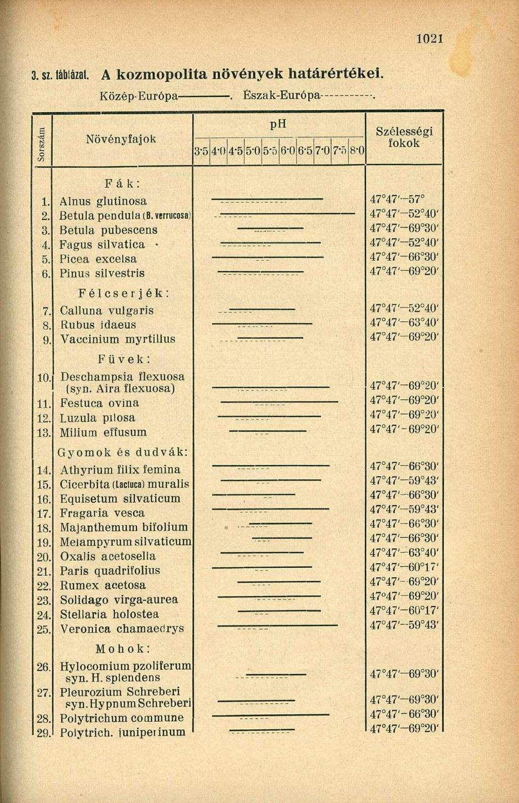 3. sz. A kozmopolita növények határértékei. Közép-Európa. Észak-Európa. Növényfajok ph 3-5 4-0 4-5 5-0 5-5 6-0 6-5 7-0 7-ö 8-0 Szélességi fokok 1. 2. 3. 4. 5. 6. 7. 8. 9. 10 11. 12. 13. 14. 15. 16.