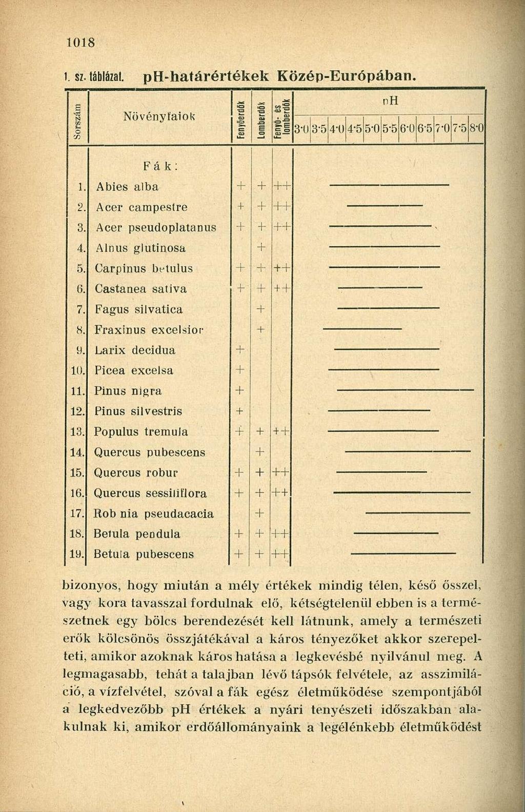 i. sz. táblázat. ph-határértékek Közép-Európában. Sorszám Növényfaiok *<=> ö cz a» 10 o X3 E s-e ai ás nh 31) 3-5 4-t) 4-5 5-0 5-5 6-0 6-5 7-0 7-5 8-0 1, 2. 3. 4. 5. 6. 7. 8. 9. 10. 11. 12. 13. 14.