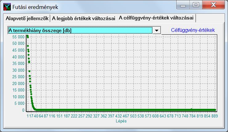 alfejezetben bemutatott konkrét példa megoldását jellemző 18 célfüggvény értékeinek változását mutatják az EasyForce keresés során megtett lépések függvényében.