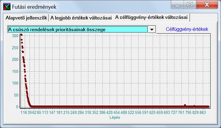 69. ábra: (f9) A termékhiány összege az ütemezési időszak