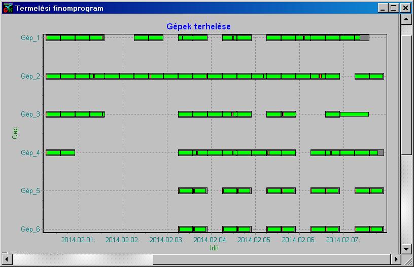 18. ábra: A gépek terhelése. A 19. ábra jeleníti meg példaként az ütemező által kialakított műszakbeosztást, amely a Gép_3 alkatrészgyártó gépre vonatkozik. 19. ábra: Adott gép ütemezett műszakbeosztása.