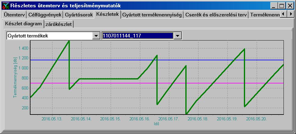 34. ábra: Készlet-idő diagram. 35. ábra: A rendelés teljesítésének csúszása készlethiány (negatív készlet) miatt.