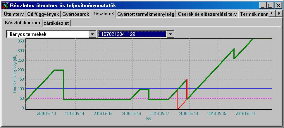 A konfiguráció-cserék által okozott állapotváltozásokat az algoritmus nemcsak a gyártósok esetében, hanem a formák, a formahordozók és az előszerelt konfigurációk esetében is nyilvántartja.