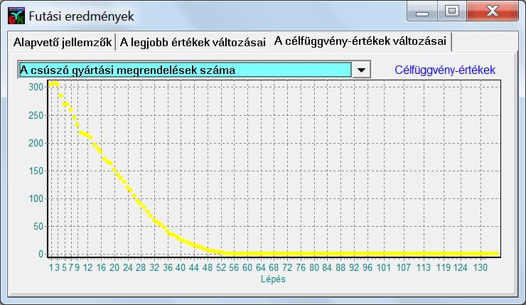 Az EasyForce algoritmus rugalmasságának köszönhetően a megtalált legjobb megoldással inicializálva újraindítható a keresés, és olyan