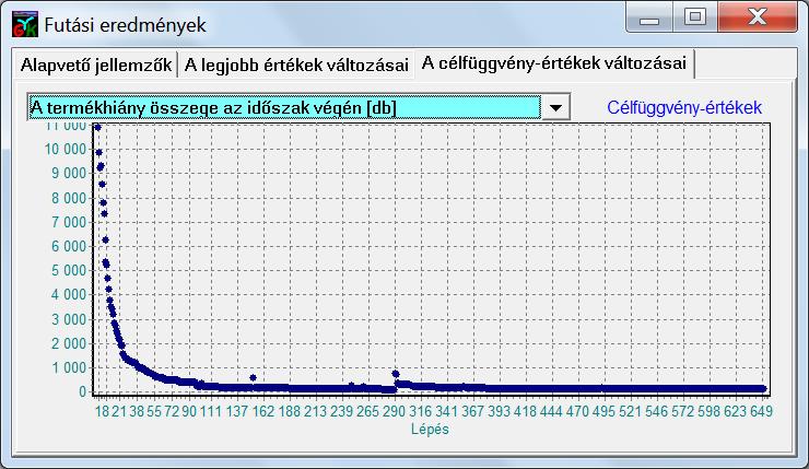 táblázat: Stock) a keresés, melynek során a csúszások szinten tartása mellet a sávosan előírt készletszintek elérésére törekszik az algoritmus (55.- 60. ábra). 55.