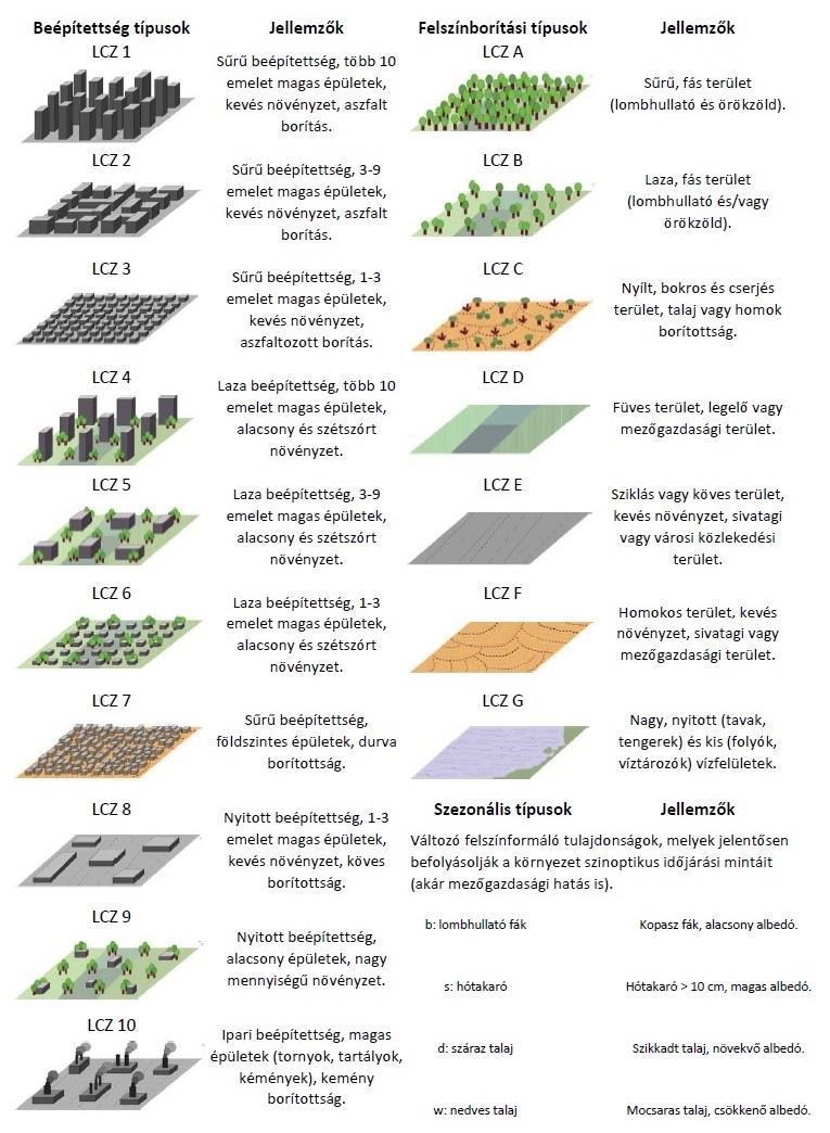 3. ábra: az LCZ-típusok grafikus szemléltetése