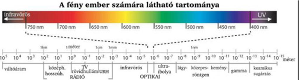 A RÖNTGENSUGÁRZÁS Elektromágneses sugárzás, jellemzően λ = 10-11 - 10-8 nm E = 120 ev - 120 kev ν = 3x10 16