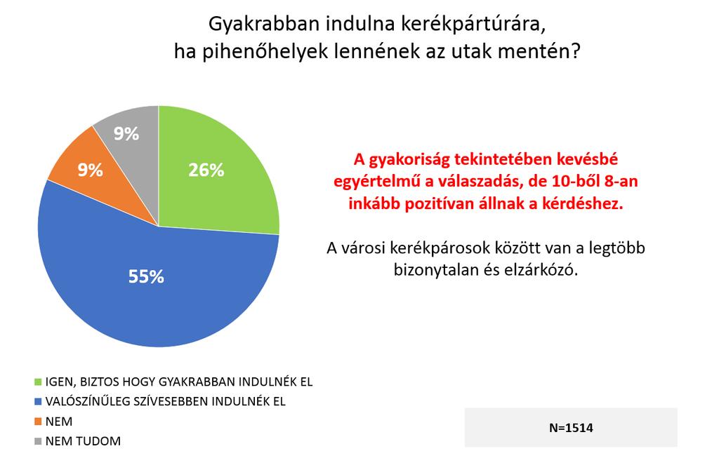 Értékterv Kft. Térségi Kerékpárforgalmi Hálózati Terv 2018 4.3.2 Pihenőhelyekkel kapcsolatos használói vélemények 2015. októberében a Kétkeréken Konzorcium (CívisKomplex Mérnök Kft.