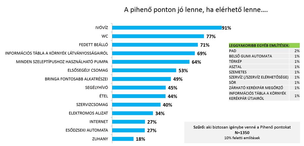 ábra: Pihenőhelyekre vonatkozó