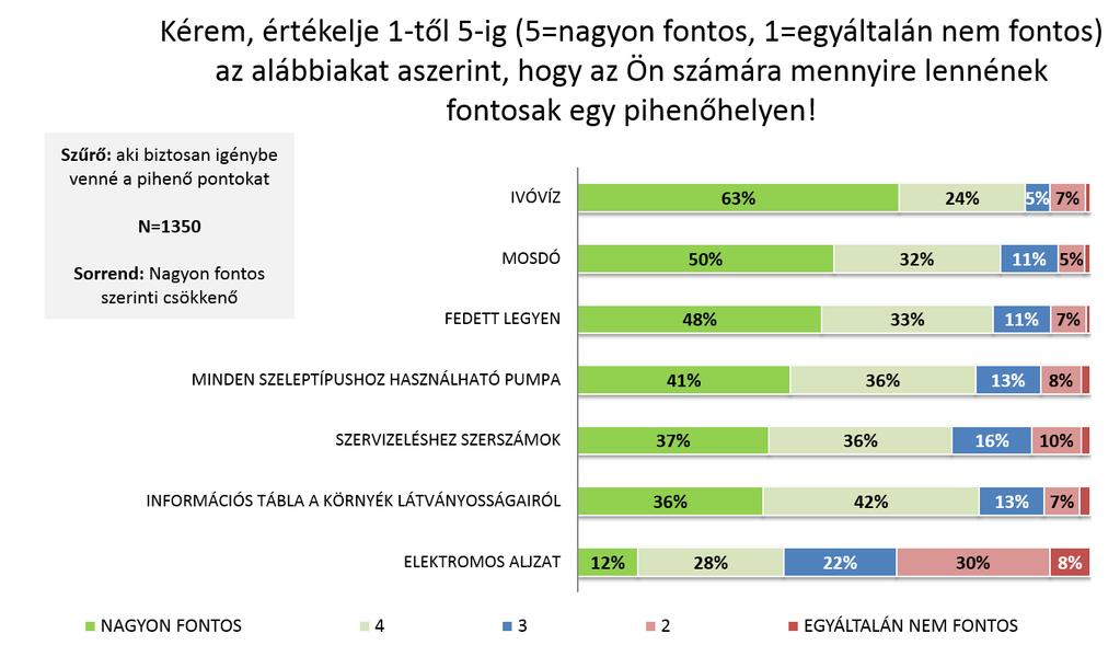 Értékterv Kft. Térségi Kerékpárforgalmi Hálózati Terv 2018 23. ábra: Pihenőhelyekre vonatkozó korábbi felmérés eredményei [10] 24.