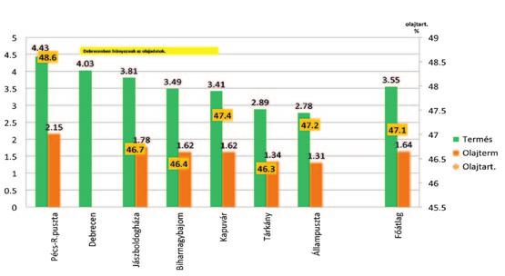 Napraforgó- és kukoric akísérletek tapasztalatai 1. ábra 3. ábra Örömmel számolhatok be arról, hogy nemcsak az őszi vetésű repce és őszi búza, ha- Napraforgó kísérleti átlagok termőhelyenként 2017.