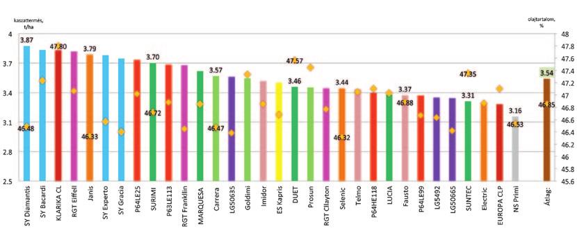 Végül is az elvárásoknak megfelelően a A különböző gyomirtású genotípus csoportok átlagos termése és olajtartalma 2017, IKR Agrár kísérletek (6 hely, 33 hibrid) napraforgó tolerálta jobban a száraz
